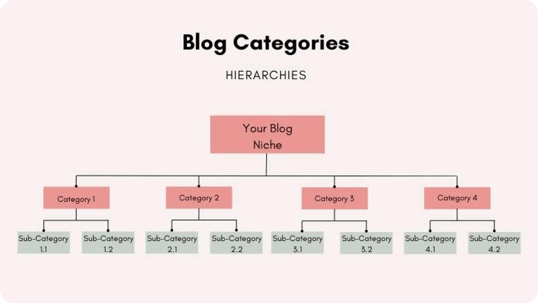 Blog System with Categories