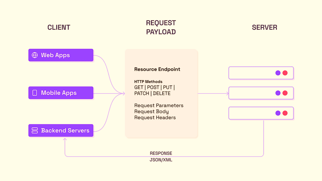 CRUD API system for blogs