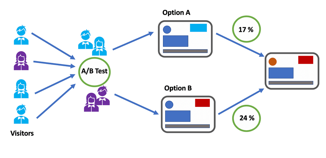A/B Testing in Python for Online Controlled Experiments