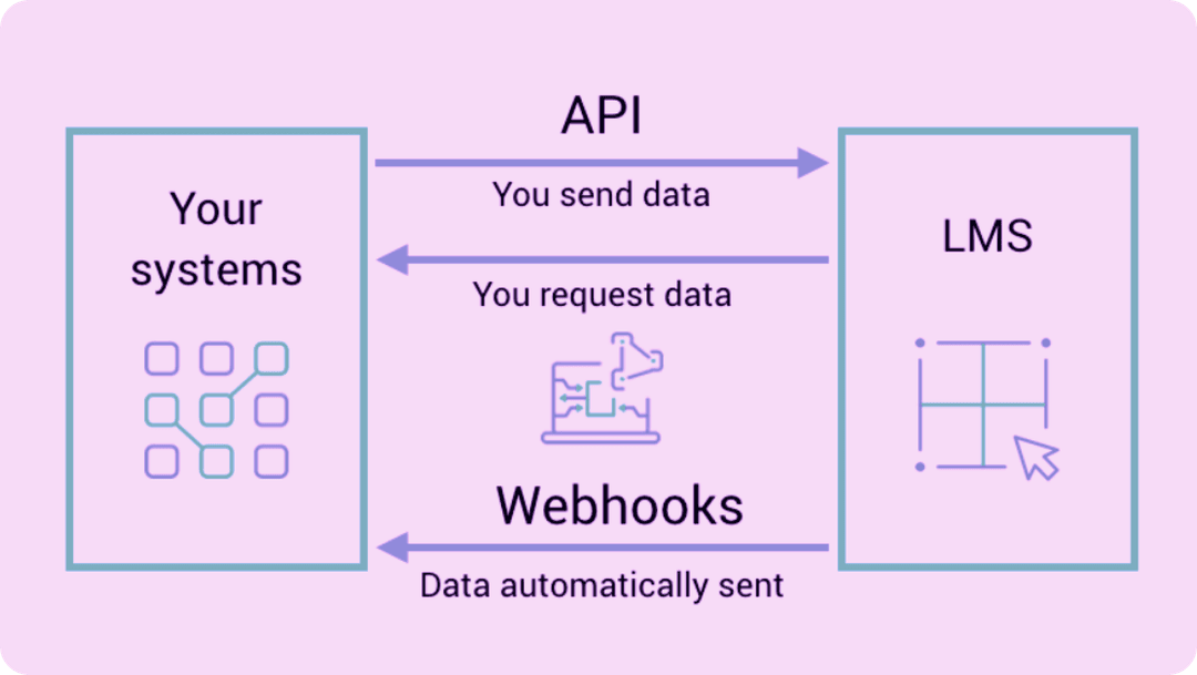 API system for an LMS