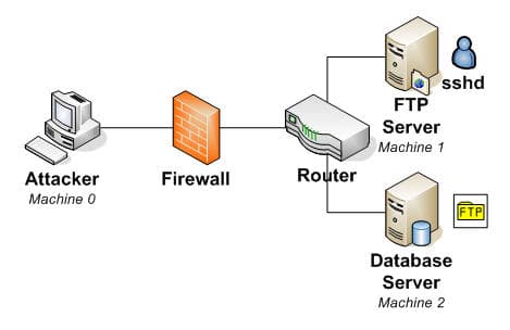 FTP Service Exploit