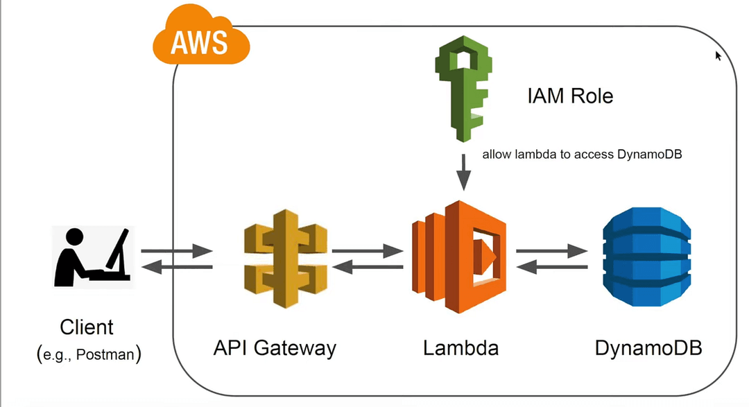 Serverless Application Implementation with Lambda, API Gateway & DynamoDB